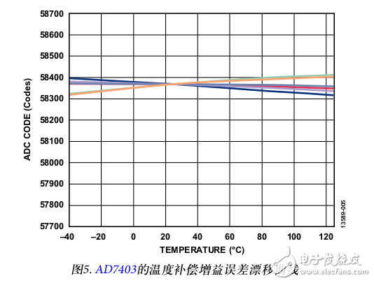 温度传感器和AD7403/AD7405共存集成系统