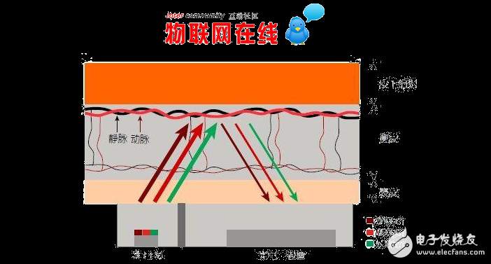 LED传感技术逐渐从医疗领域转向消费领域