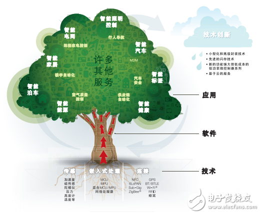 迈入全新的物联网时代我们还差些什么？