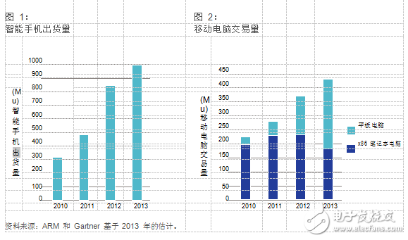 ARMv8-A将如何推动基于ARM AArch64 64位指令集的下一代移动变革