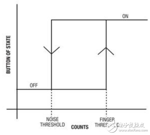 基于电容传感器设计的有效调谐的应用