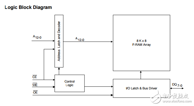 fm16w08 64Kbit的宽电压bytewide F-RAM存储器