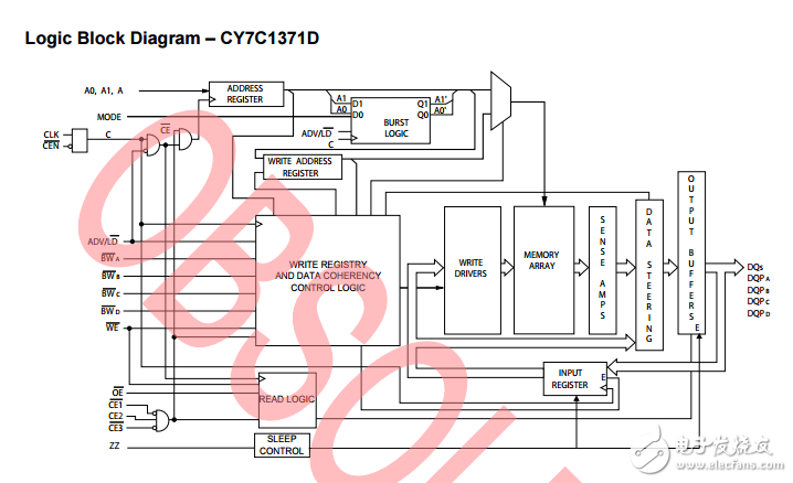 cy7c1371d/cy7c1373d，18-mbit流通的SRAM诺博（TM）体系结构