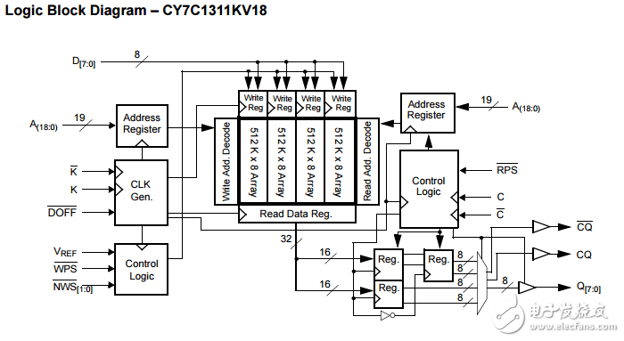 18兆位QDR SRAM®II 四字突发结构cy7c1315kv18-250bzxc