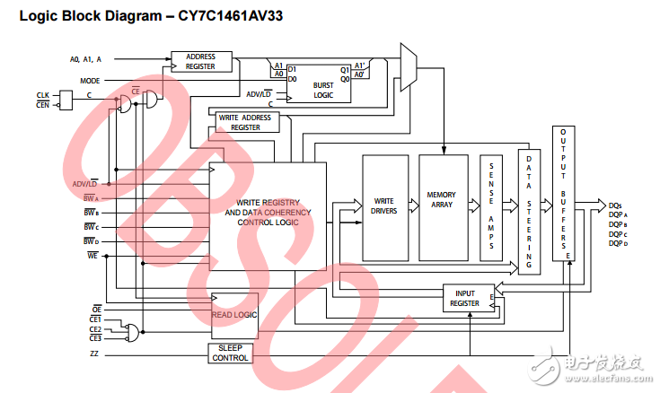 cy7c1461av33 /cy7c1463av33，36-mbit流通的SRAM诺博（TM）体系结构