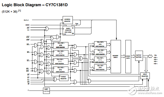 cy7c1381d 18兆位（512K的×36／1M×18） 流通过SRAM