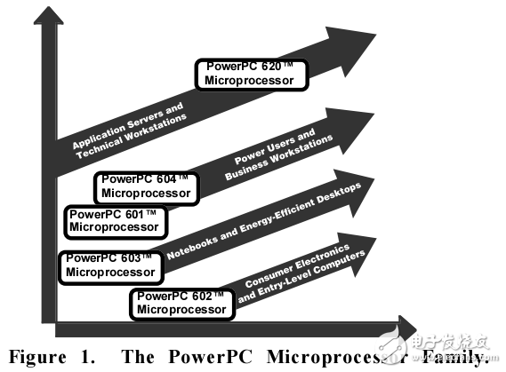 PowerPC系列微处理器介绍