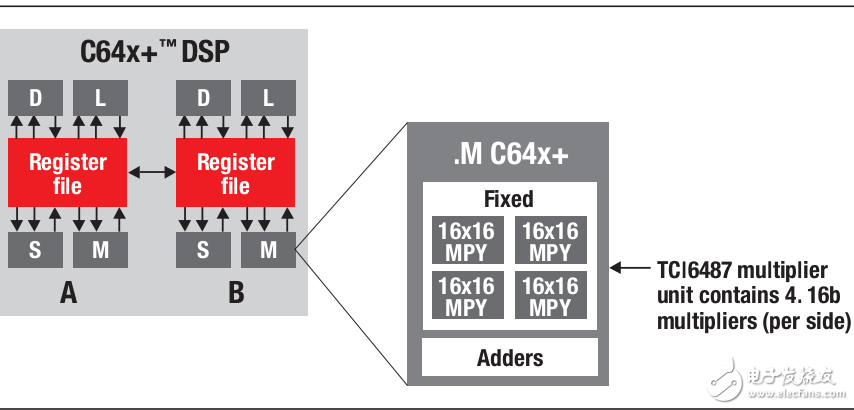 TMS320C66x与DSP内核挑战方案