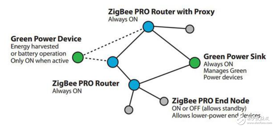 基于ZigBee超低功耗无线自动化研究
