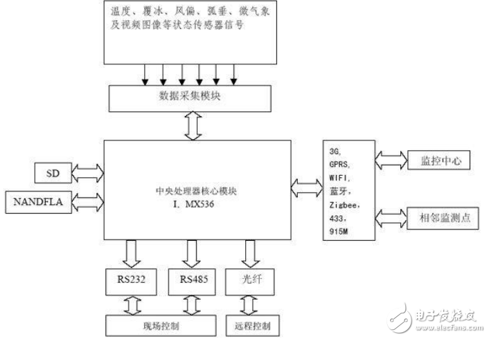 基于i.MX53实现电网在线监测设备系统