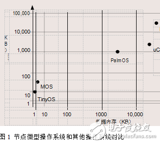 随着对未知领域与空间的拓展无线传感节点系统应运而生