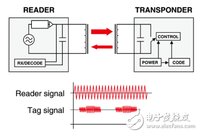 白皮书：市场上出现融合应用RFID的主要特征及典型应用