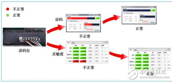 光模块的质量的把控和测试