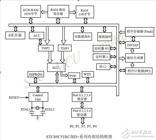 基于单片机的基本结构设计介绍