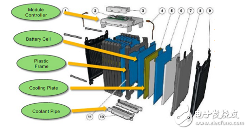 电池管理系统的模组化供应和电池管理功能等技术的介绍