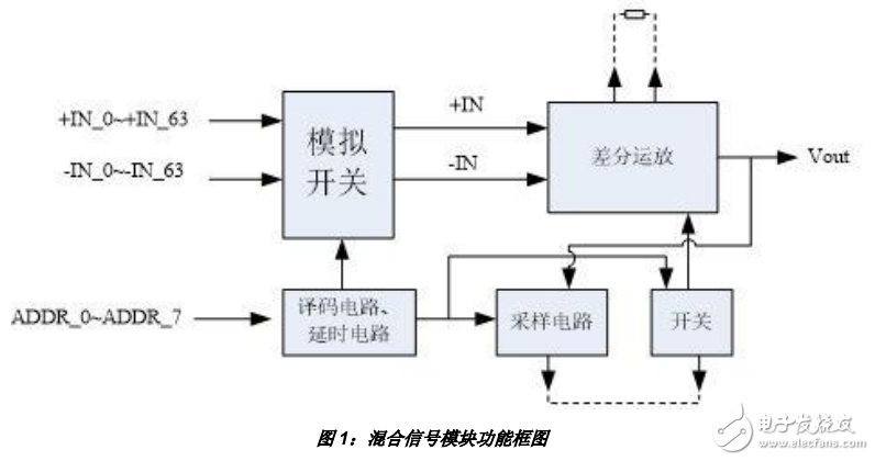 混合信号处理模块应用