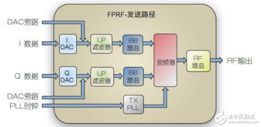 FPRF芯片介绍