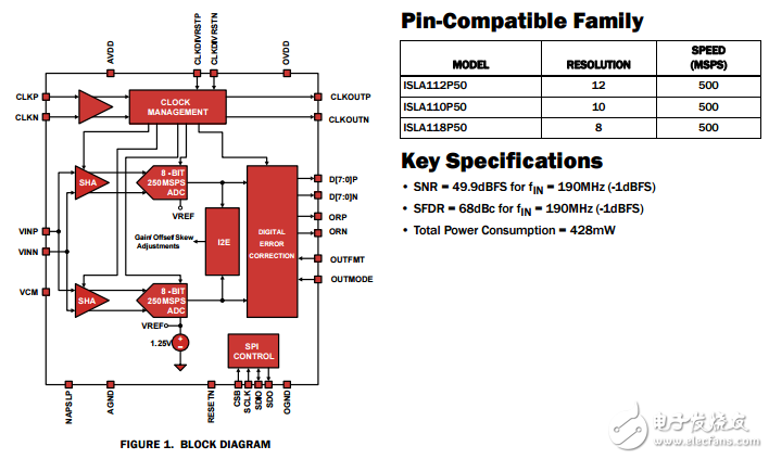 8位500msps A/D转换器ISLA118P50