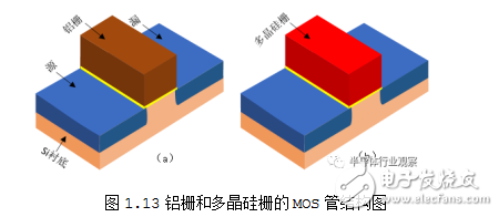 MOS器件的发展及各项技术的分析与介绍