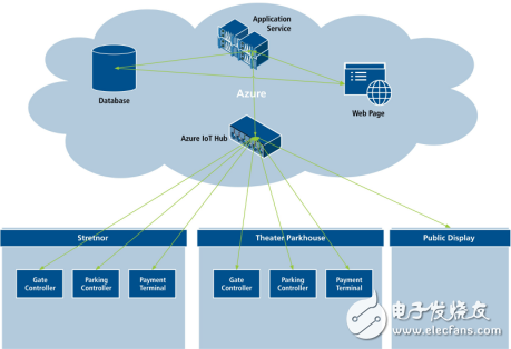 基于ARM的IoT停车场演示系统