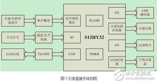 S12HY32的功能特性和应用要点