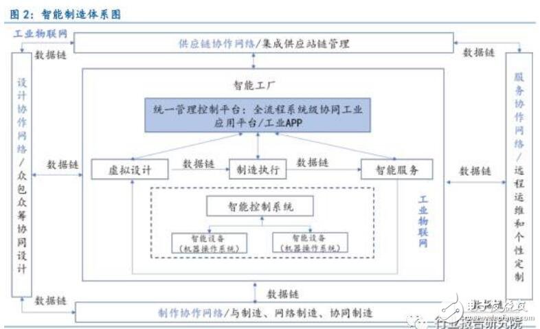 “智能制造”产业链深度报告