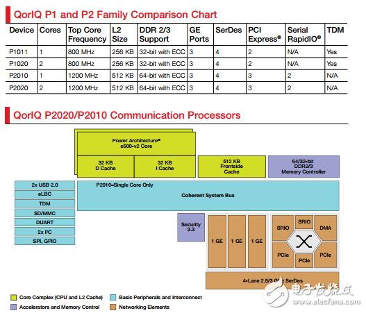 QorIQ P2010和P2020处理器