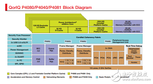 P4系列多核处理器P4080/P4040/P4081 