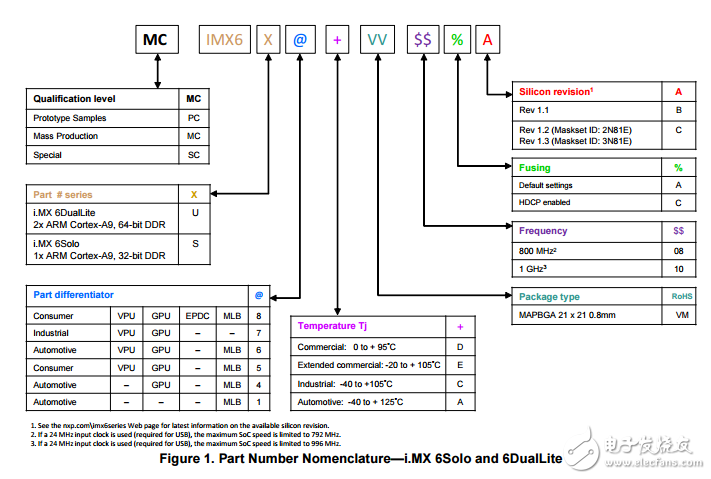 6solo/6duallite系列应用处理器的消费产品IMX6SDLCEC