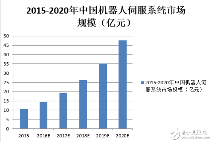 伺服电机的介绍与伺服机器人技术难点的分析