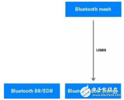 介绍蓝牙mesh网络