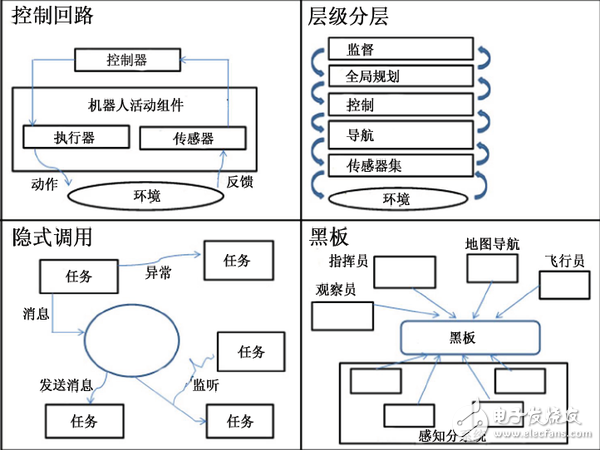 无人机软件架构分析