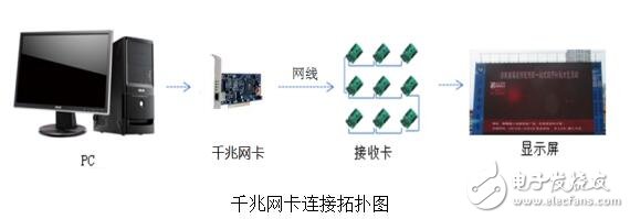 接收卡调屏步骤图解