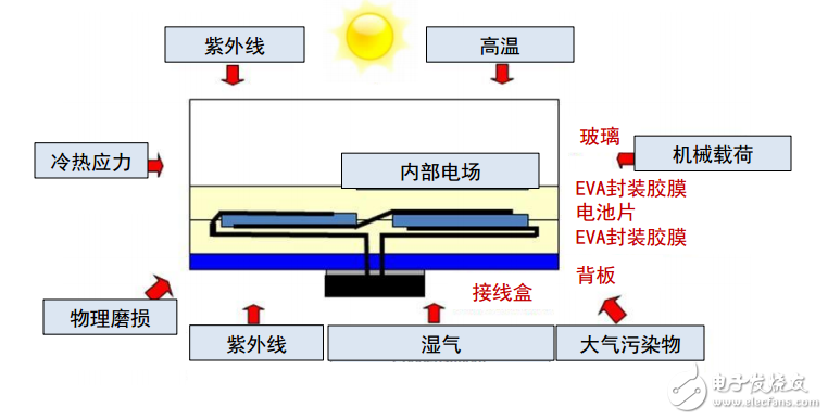 光伏组件材料要求介绍及其背板户外失效的分析