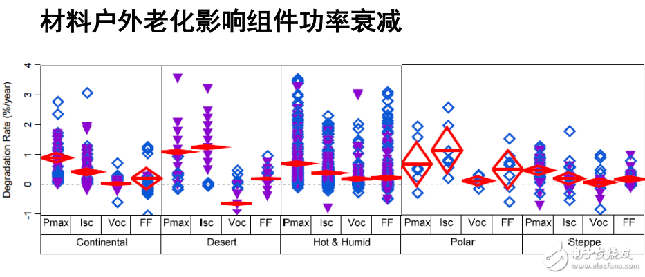 光伏组件材料要求介绍及其背板户外失效的分析