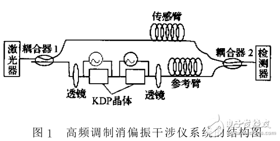 一种新型干涉型光纤传感器的消偏振衰落方案