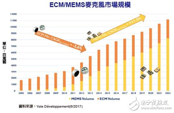 MEMS麦克风