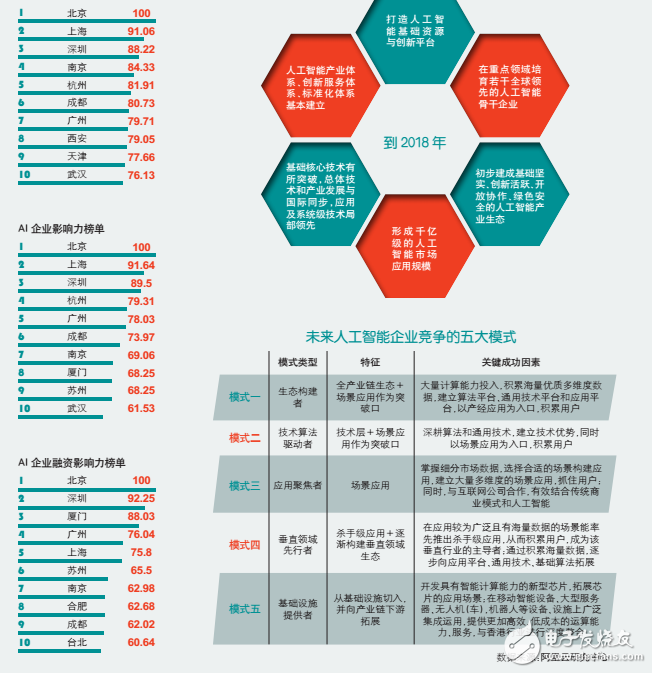 未来人工智能企业的竞争方式分析