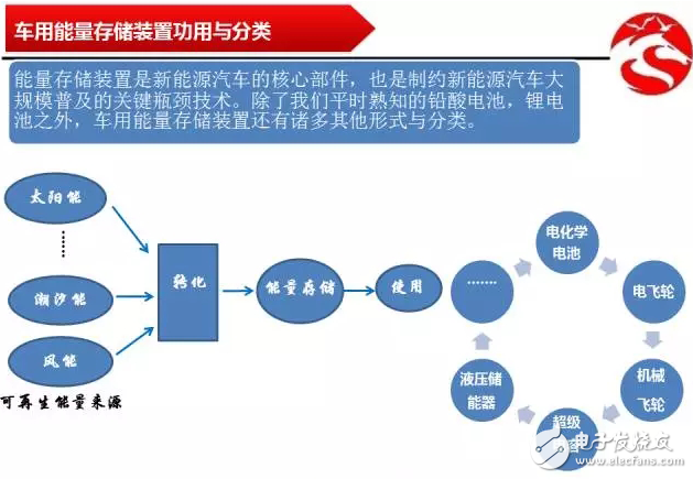 决定新能源汽车采用何种储能电池关键在性能