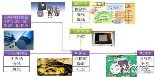 半导体产业链上下游都在做什么