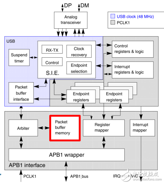 STM32 USB培训_Part2 USB IP及其库的使用