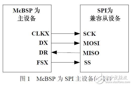 基于DSP的串口通信研究应用