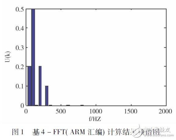 ARM7的FFT在电能质量监测系统中的应用设计