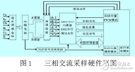 基于TMS320F2812的三相交流采样技术