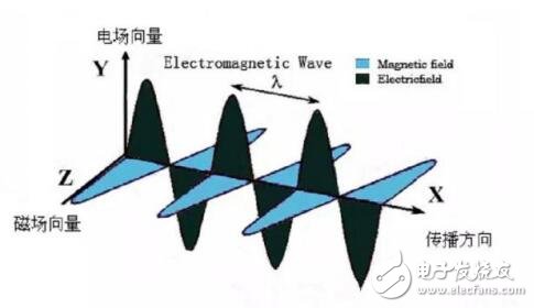 简述雷达技术与电磁波辐射有何关联