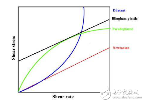 流变学介绍及弄懂锂电池浆料的理论知识分享