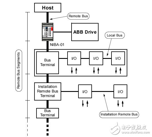 现场总线的适配器模块niba-01应用指南
