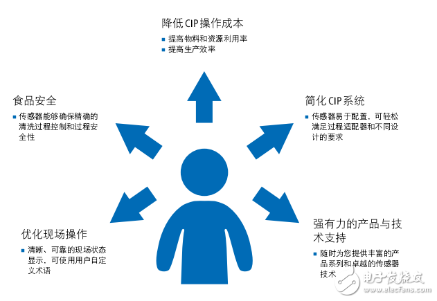 CIP现场清洗用传感器