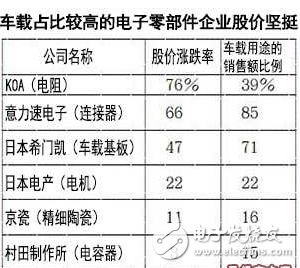 电子零部件不再以手机为中心为增长点，改投汽车怀抱汽车电子