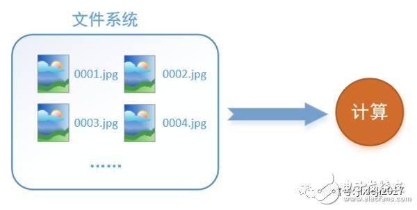 图文详解tensorflow数据读取机制